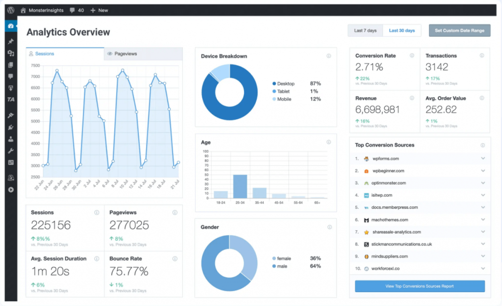 Google Analytic using WordPress Plugin