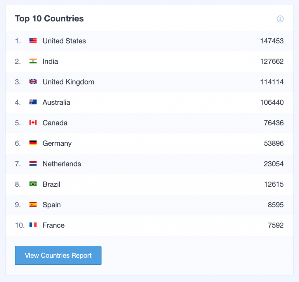 Top Countries