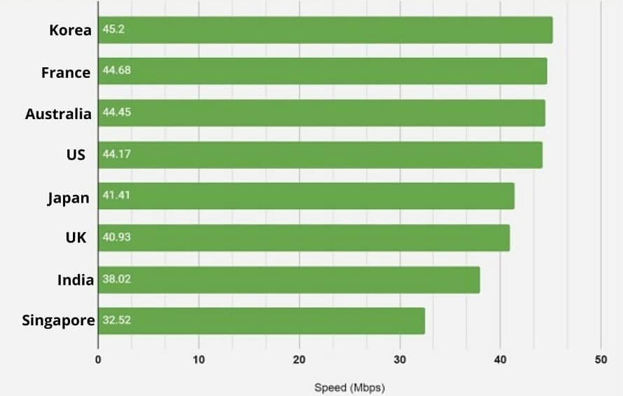 Surfshark Netflix Library Speeds