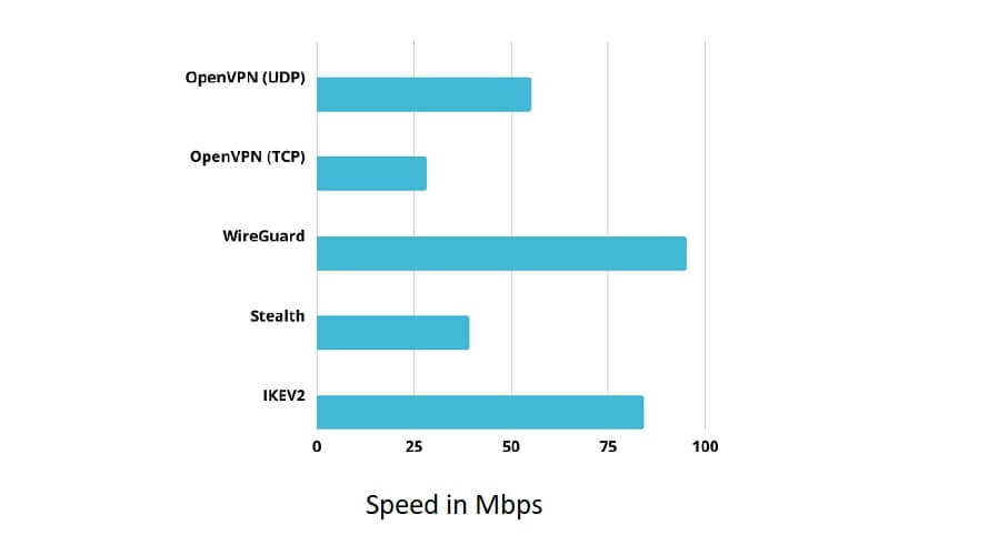 Windscribe-Speeds