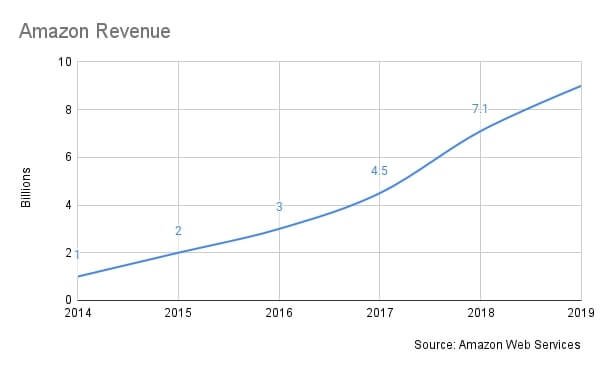 Amazon-Revenue
