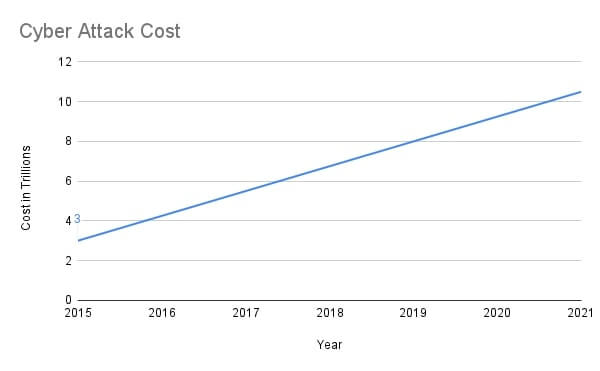 31 Cyber Attacks Statistics   Trends for 2023  That will Shock You    VPN Helpers - 93