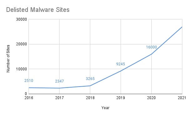31 Cyber Attacks Statistics   Trends for 2023  That will Shock You    VPN Helpers - 8