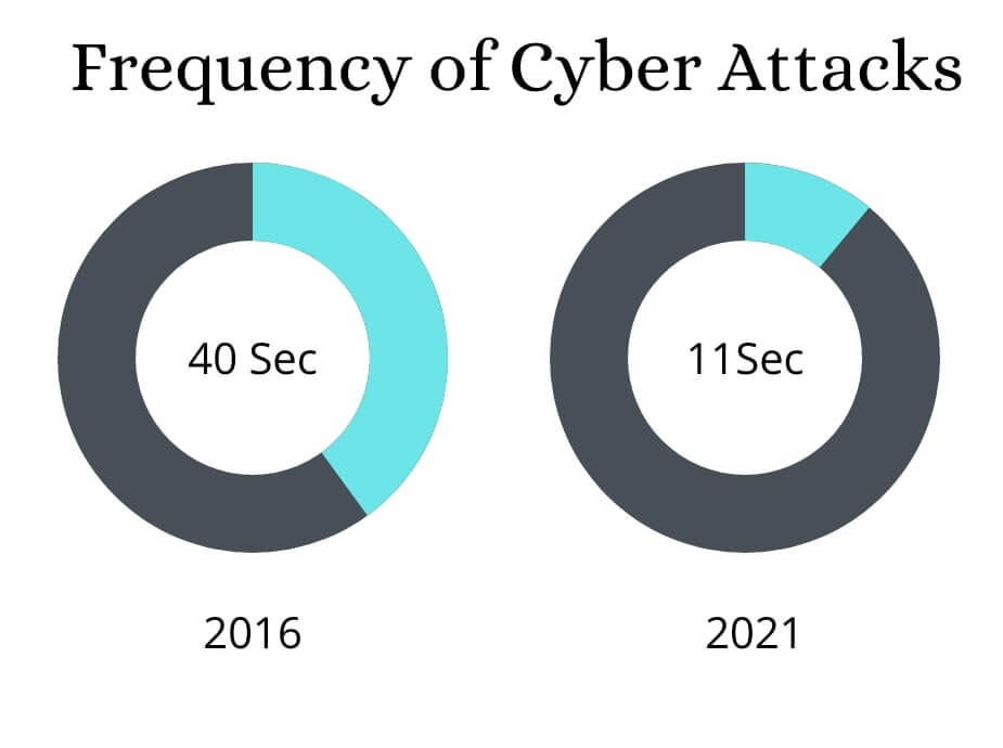 31 Cyber Attacks Statistics   Trends for 2023  That will Shock You    VPN Helpers - 84