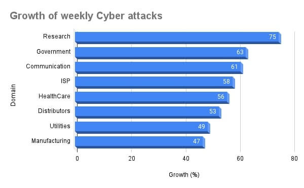 Growth of weekly Cyber attacks (1)