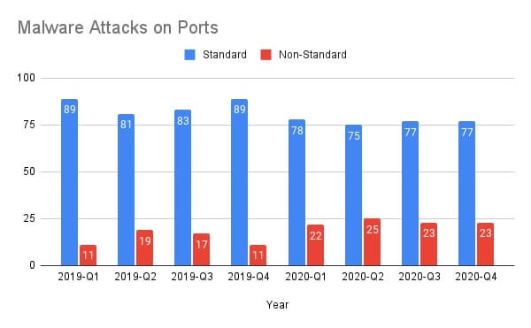 31 Cyber Attacks Statistics   Trends for 2023  That will Shock You    VPN Helpers - 58