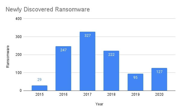 31 Cyber Attacks Statistics   Trends for 2023  That will Shock You    VPN Helpers - 59