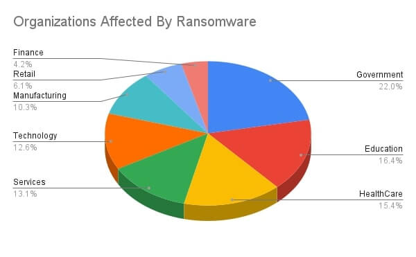 31 Cyber Attacks Statistics   Trends for 2023  That will Shock You    VPN Helpers - 58