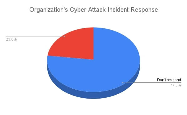 31 Cyber Attacks Statistics   Trends for 2023  That will Shock You    VPN Helpers - 59