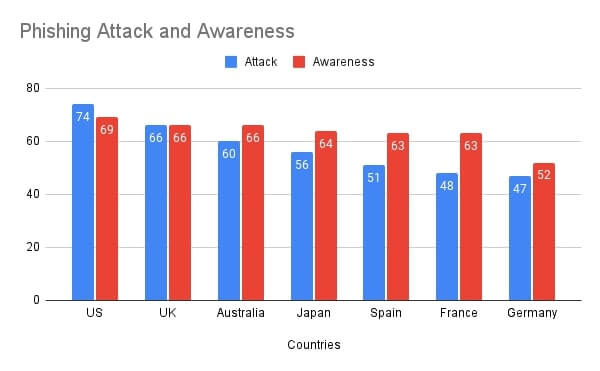 31 Cyber Attacks Statistics   Trends for 2023  That will Shock You    VPN Helpers - 66