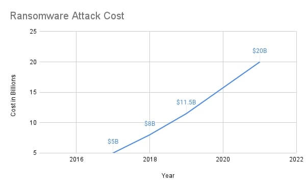 31 Cyber Attacks Statistics   Trends for 2023  That will Shock You    VPN Helpers - 56