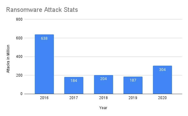 31 Cyber Attacks Statistics   Trends for 2023  That will Shock You    VPN Helpers - 67