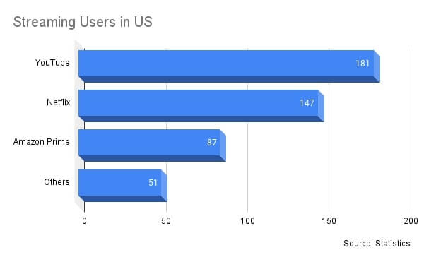 Streaming Users in US 