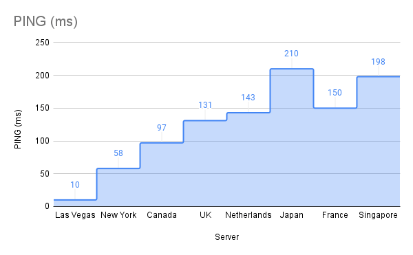 PING (ms) (2) (1)