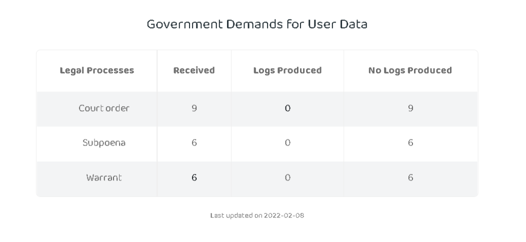 PIA Transparency Report