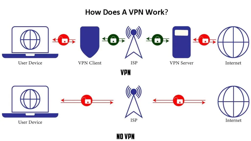 How Does A VPN Work